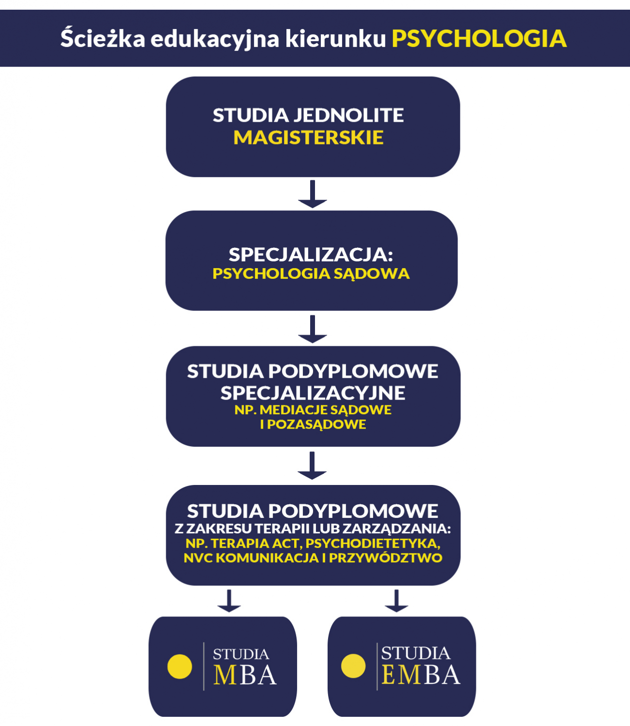 Ścieżka edukacyjna Psychologia